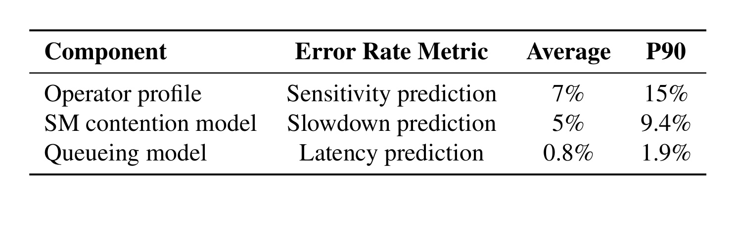 Table 2：Profiling-driven 模型的相对误差