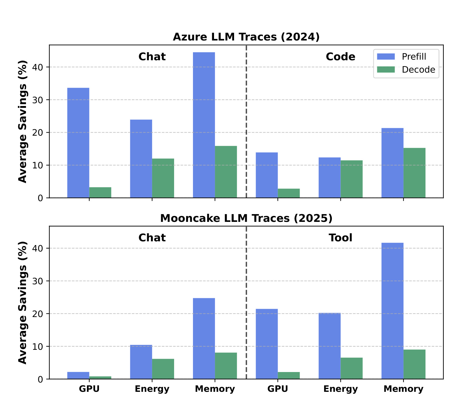 Figure 26：Azure 与 Mooncake trace 中 prefill/decode 的资源节省