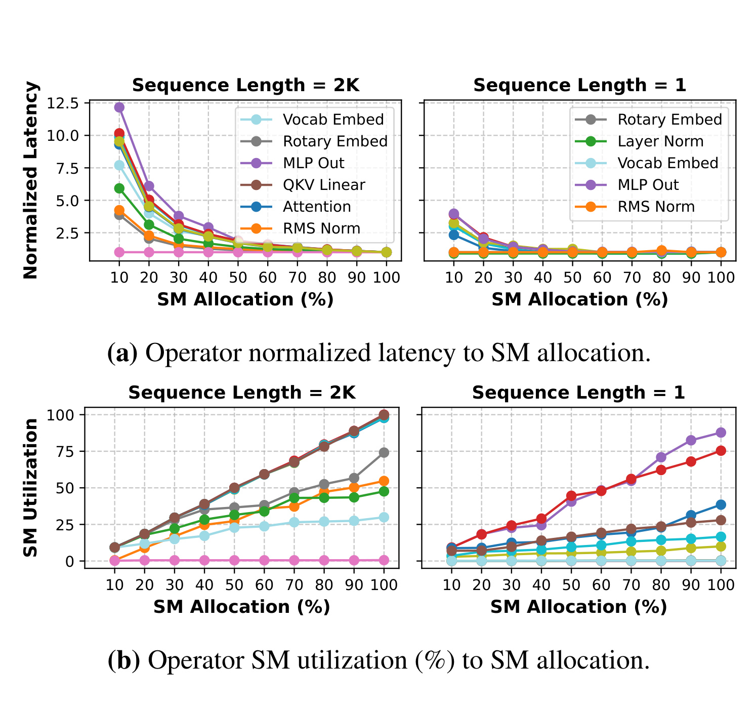 Figure 7：算子延迟与 SM 利用率对 SM allocation 的响应