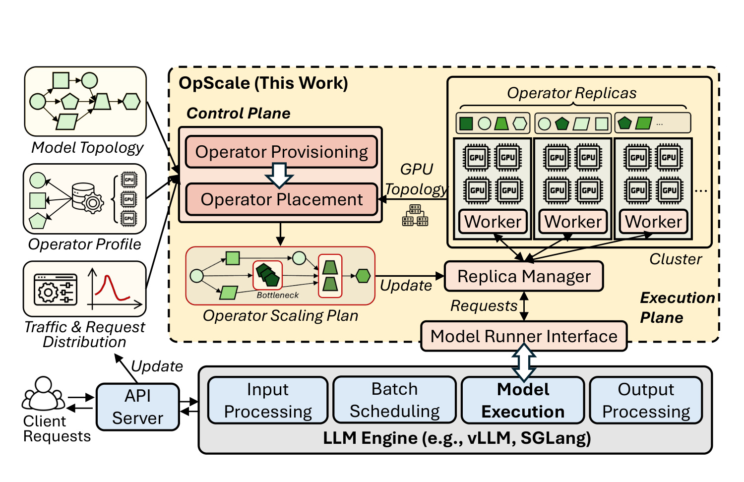 Figure 11：OpScale 总体架构