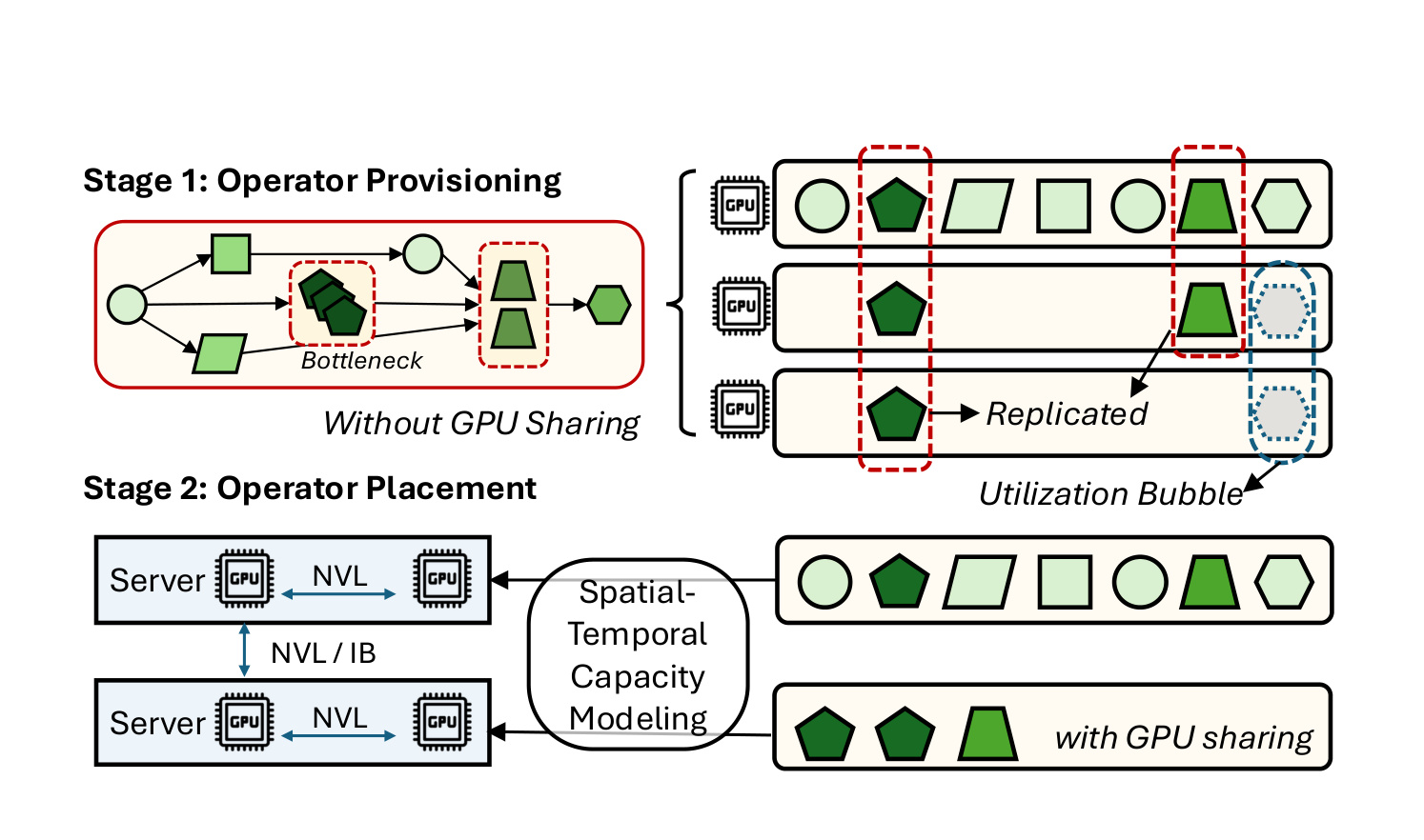 Figure 12：Operator Provisioning 与 Placement 的两阶段控制面