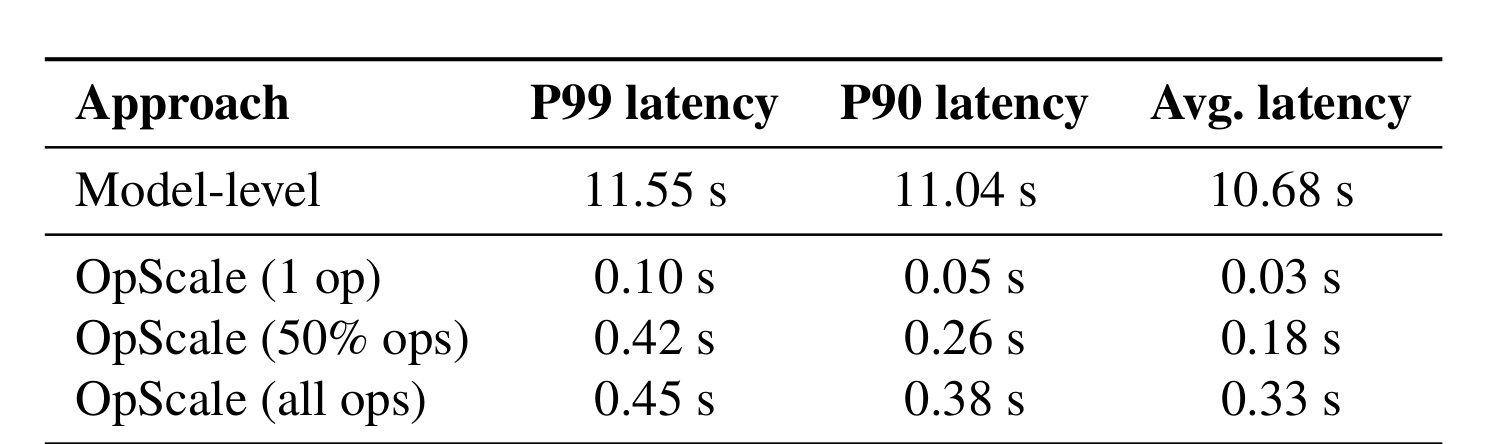 Table 1：Qwen2-7B 的 scale-up latency
