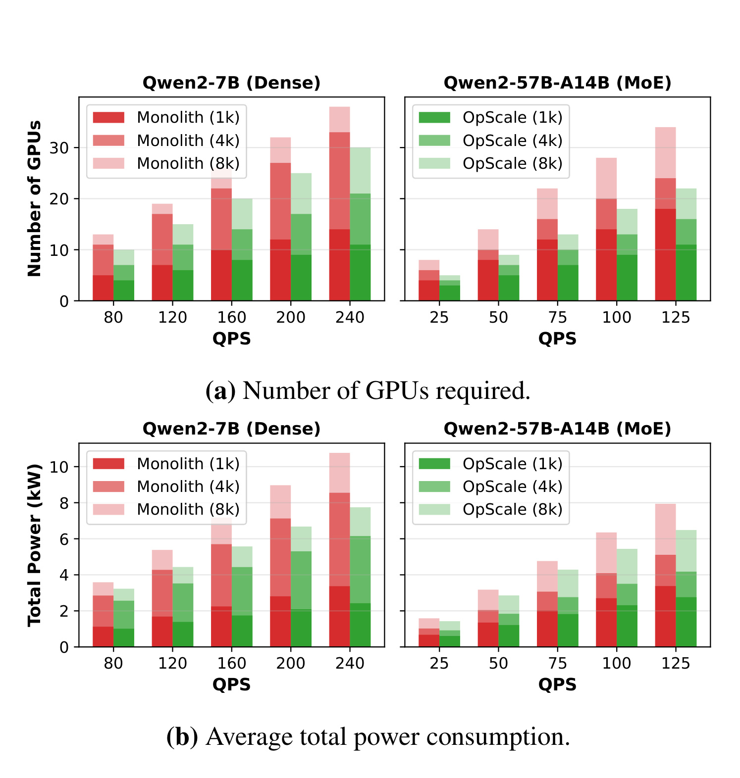 Figure 16：满足同一 SLO 所需的 GPU 数与总功耗
