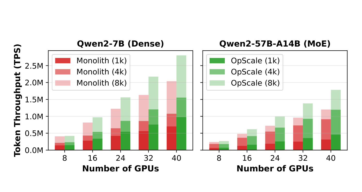 Figure 17：固定 GPU 预算下的最大 token throughput