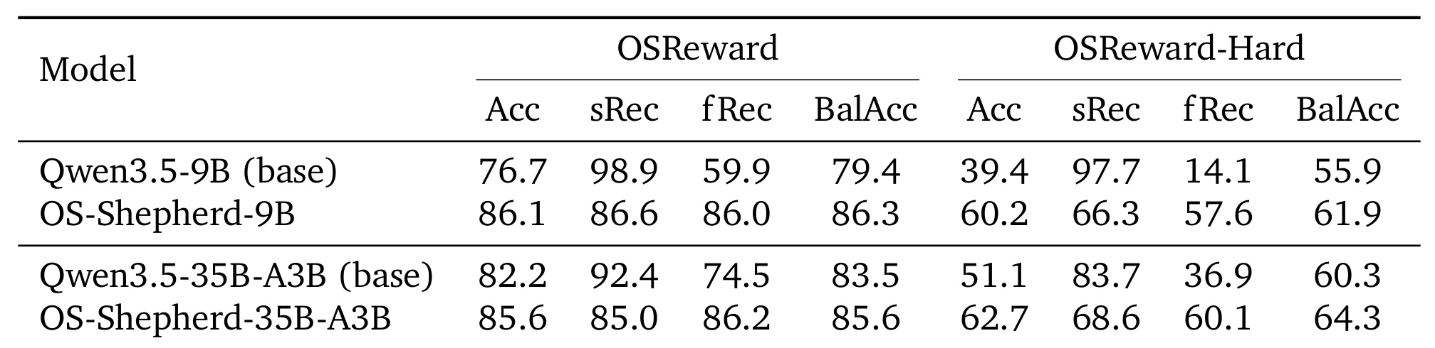 Table 4:OS-Shepherd 与未训练基座