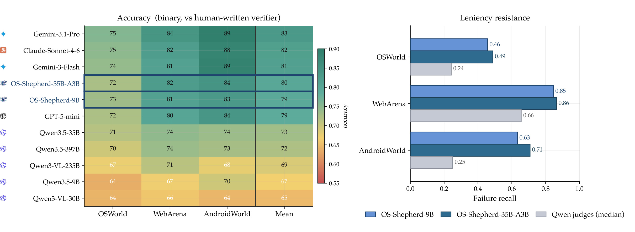 Figure 11:三项外部 benchmark 的一致率与失败召回