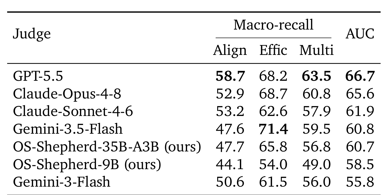 Table 2:OSReward-Multi 的细粒度评分