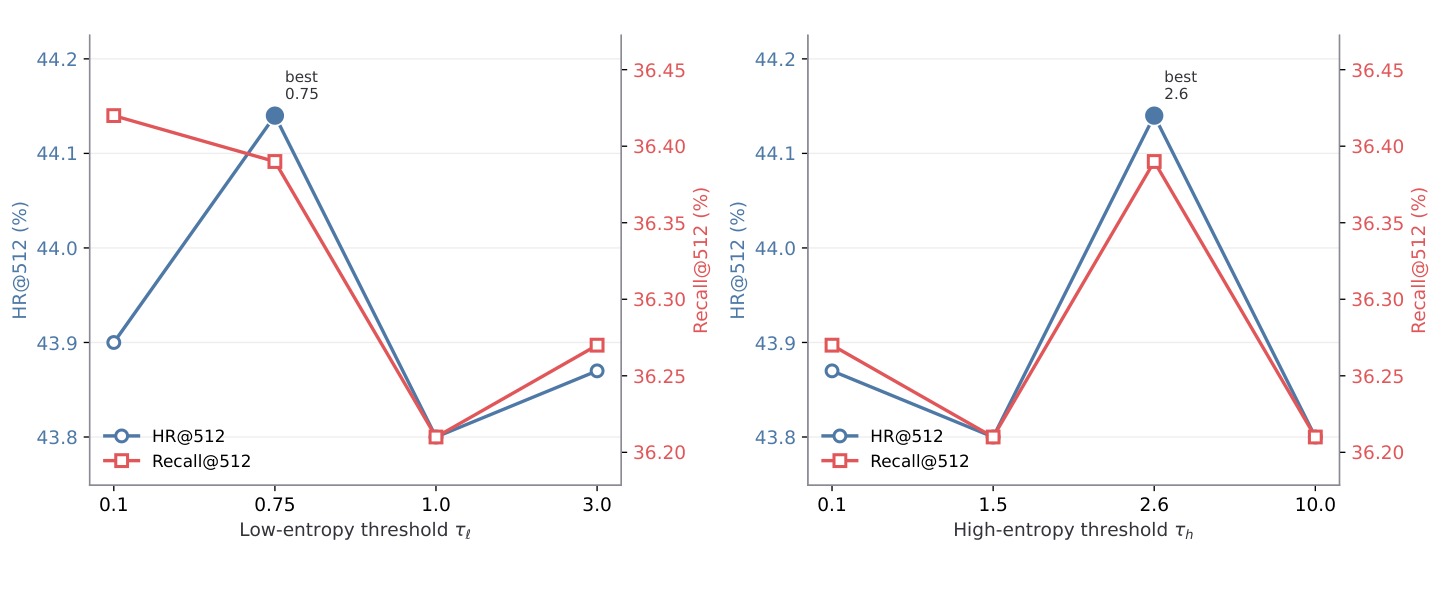 Figure 5：后训练对熵门 \tau_l、\tau_h 的敏感性