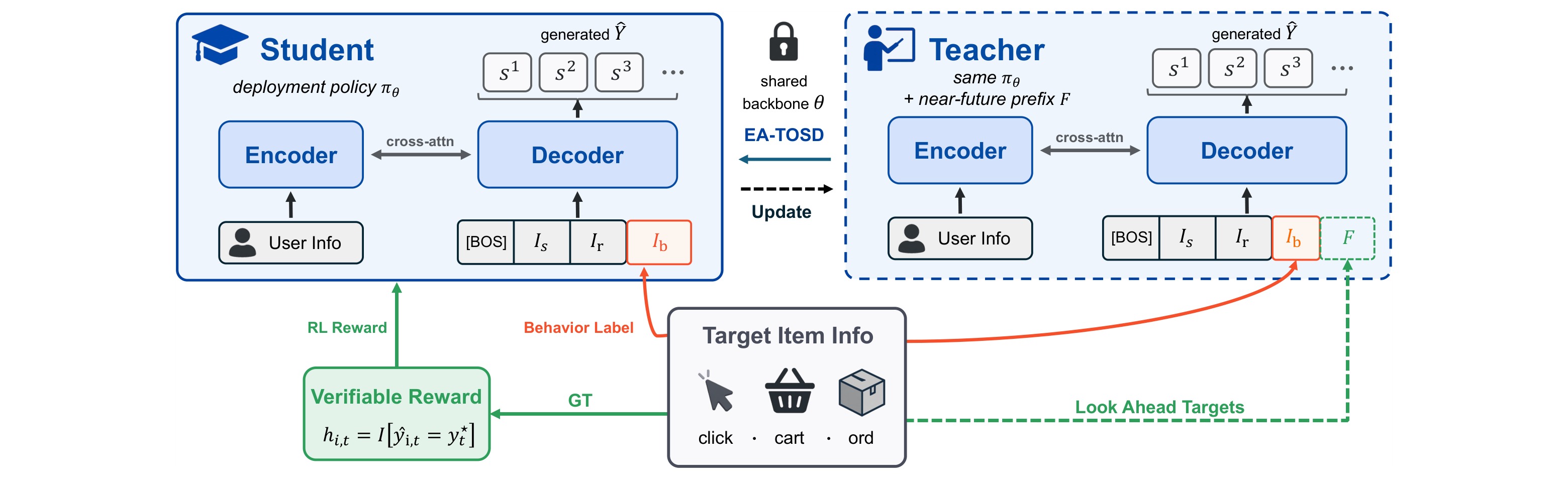 Figure 2：OxygenREC-v2 全流程总览，学生策略 \pi_S 与 privileged teacher \pi_T 共享 backbone \theta，Teacher 端多接一段 near-future prefix F；验证奖励由 h_{i,t}=\mathbb I[\hat y_{i,t}=y^\star_t] 定义