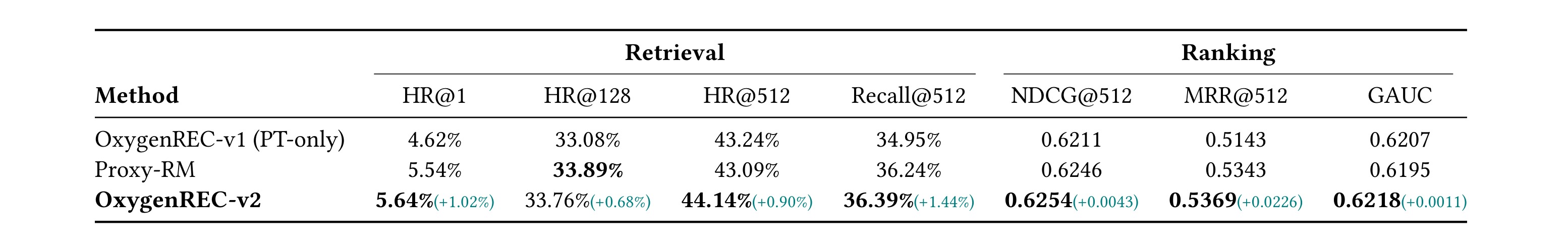 Table 1：主对比。Proxy-RM 用外挂 ranker 替换我们的可验证奖励；括号中的 delta 是相对 v1 的绝对提升