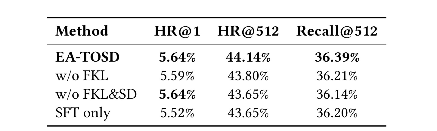 Table 4：后训练目标消融，逐项摘掉