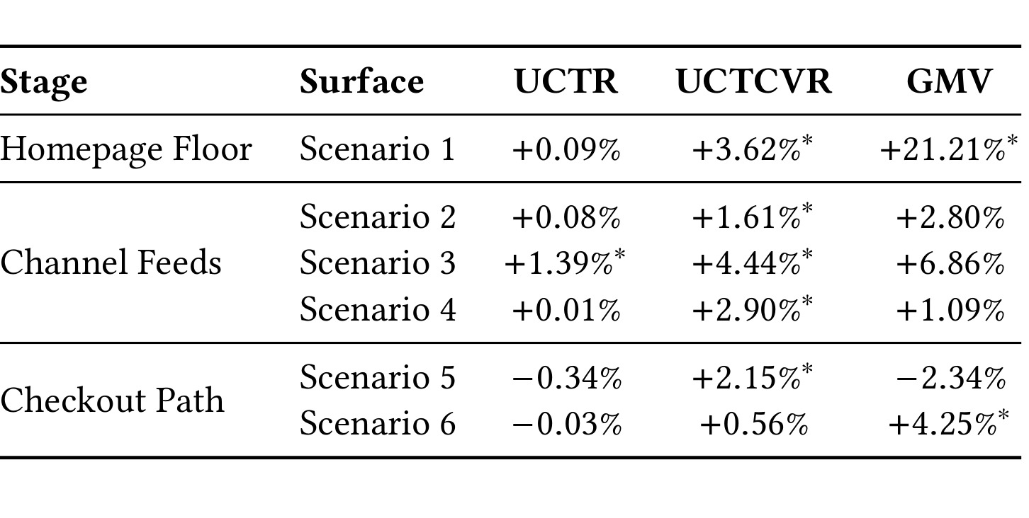 Table 6：京东电商 6 个业务面 A/B（相对当前线上模型的相对提升，*表示 p<0.05 显著）