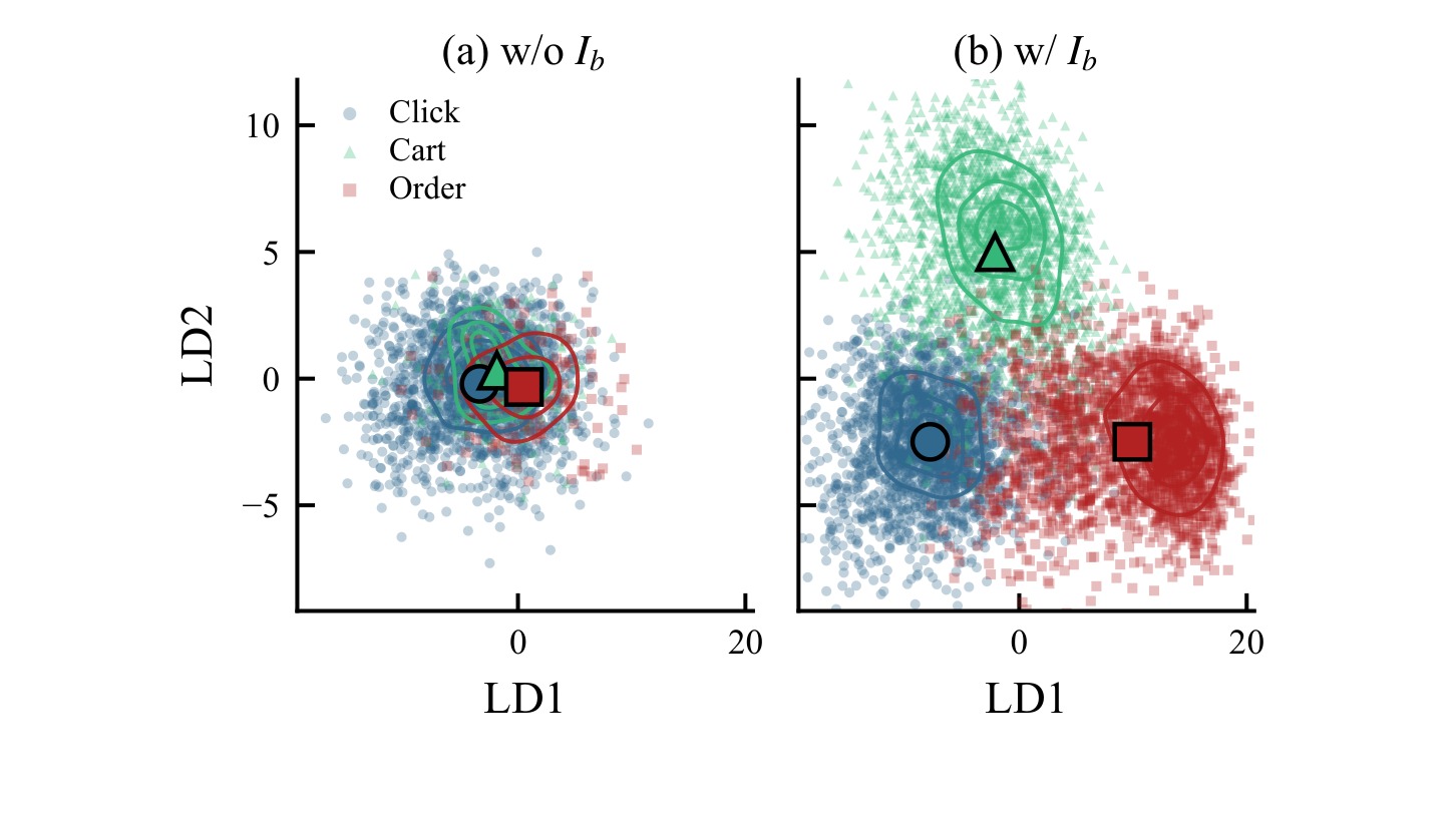 Figure 4：first-step decoder hidden state 的 LDA 投影，(a) w/o I_b 三行为坍塌为一团，(b) w/ I_b 分离为三类