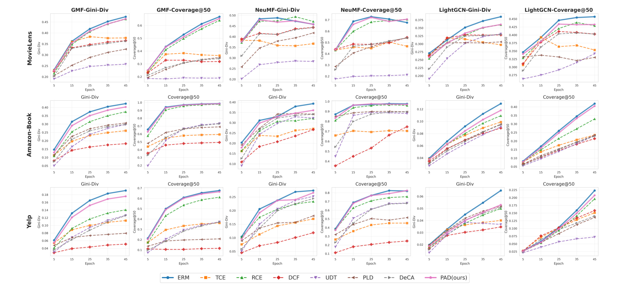 Figure 3：Figure 3: Epoch-wise evolution of diversity metrics (Gini-Div and Coverage@50; higher is better) under ERM (no denoising),