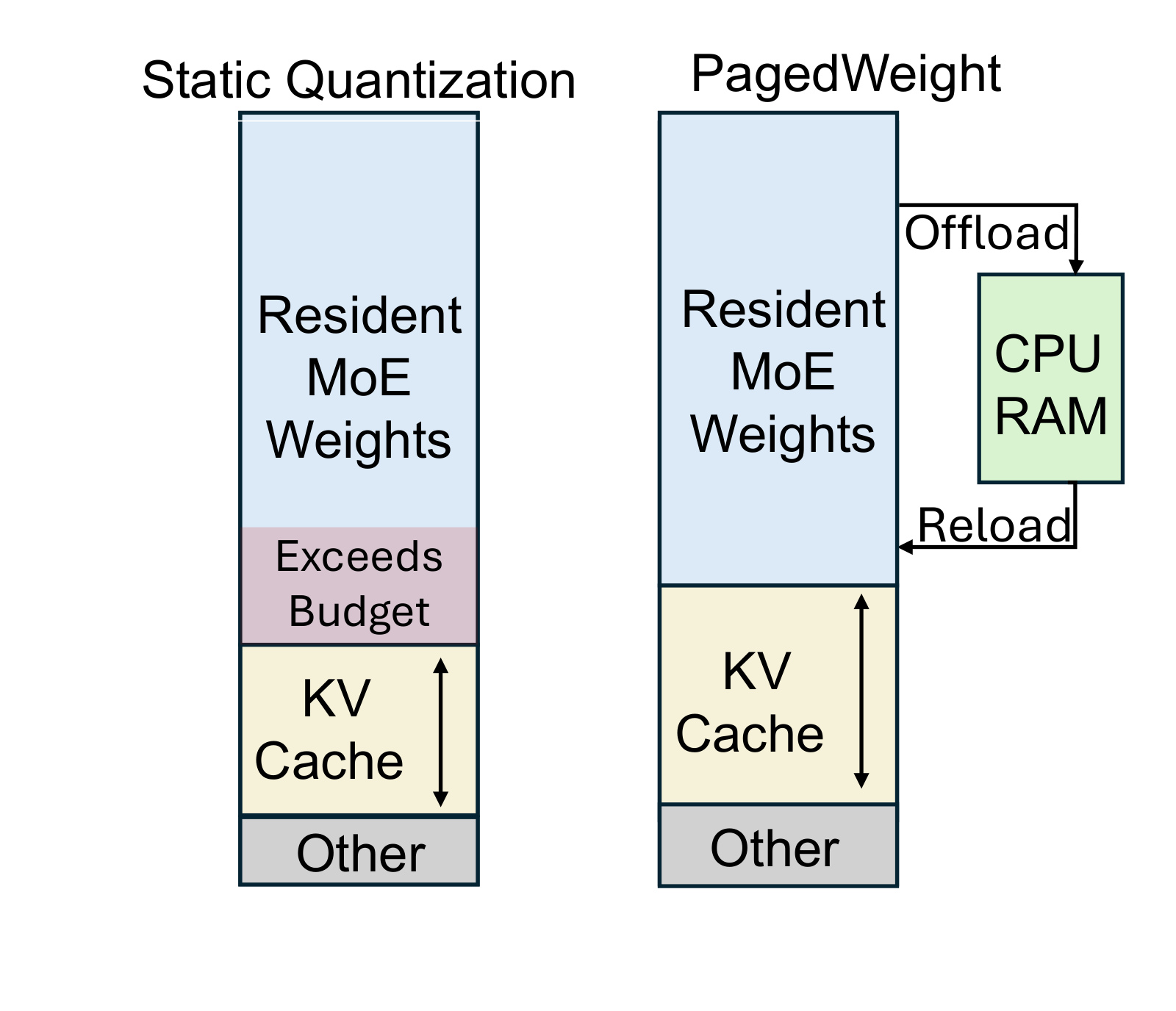 Figure 1：静态量化与 PagedWeight 的权重—KV cache 显存分配对比