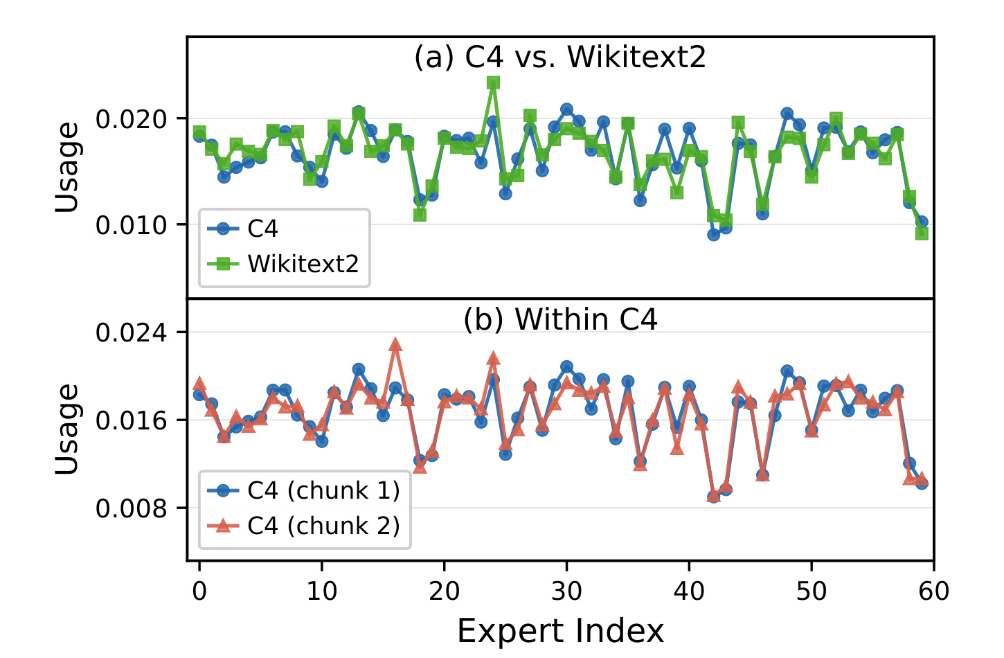 Figure 2：Qwen1.5-MoE-A2.7B 的专家路由质量分布