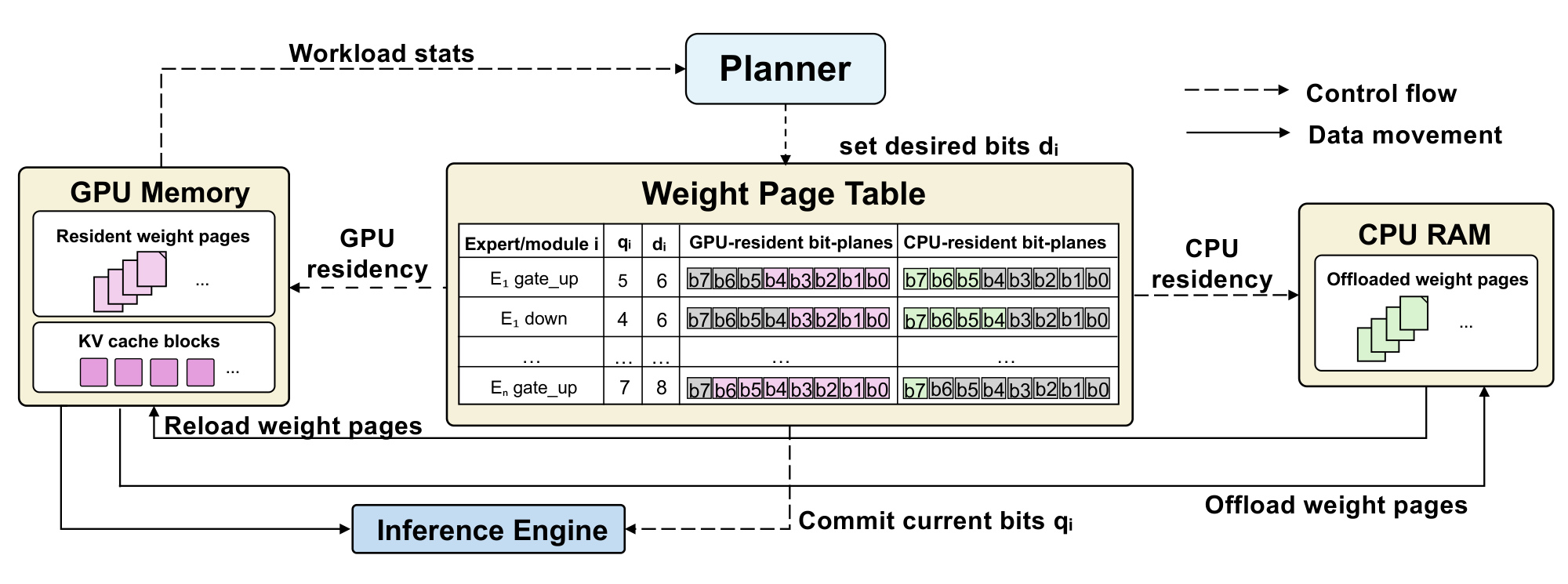 Figure 3：PagedWeight 系统总览