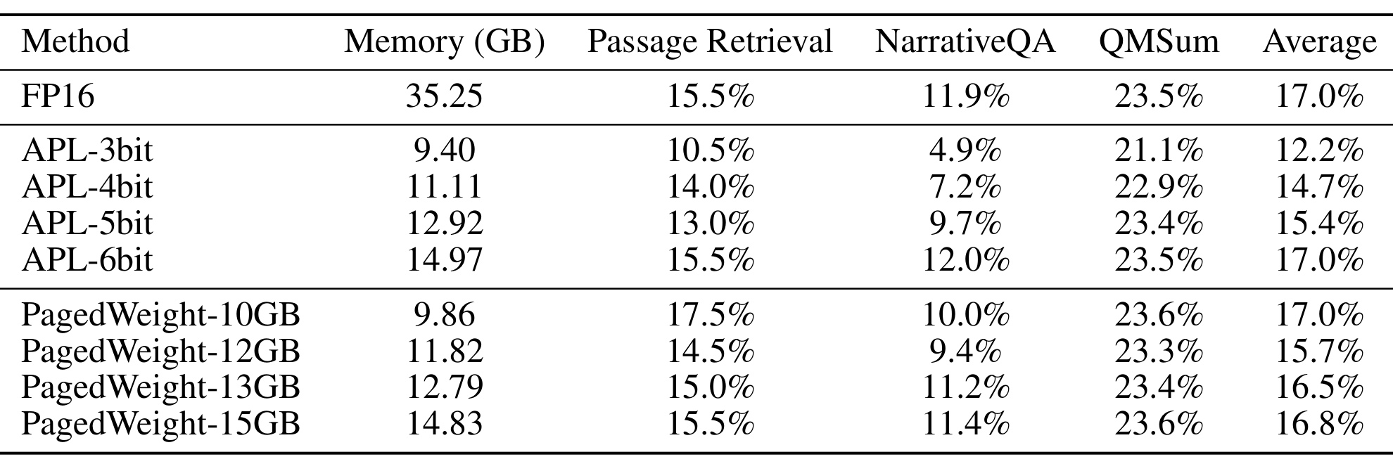 Table 2：长上下文任务的质量与显存