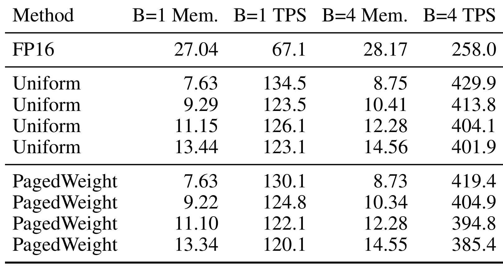 Table 3：Qwen1.5-MoE-A2.7B 的显存与生成吞吐