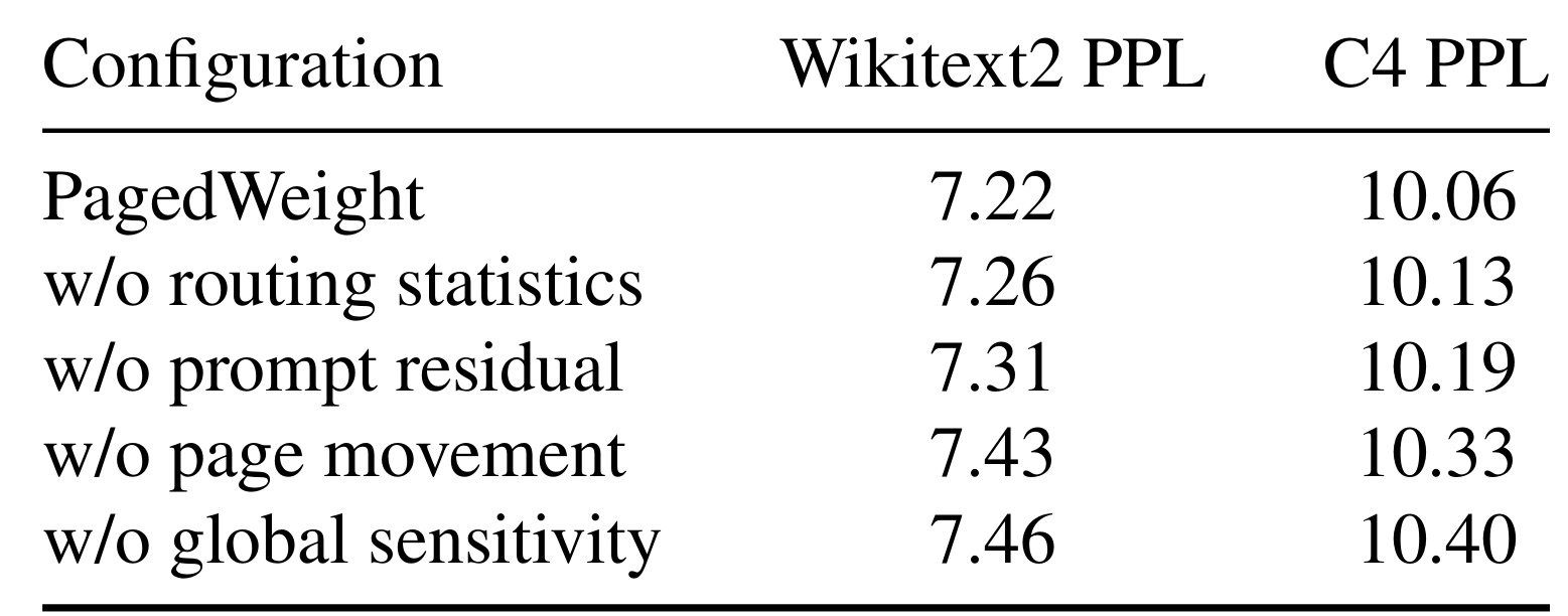 Table 4：PagedWeight 组件消融
