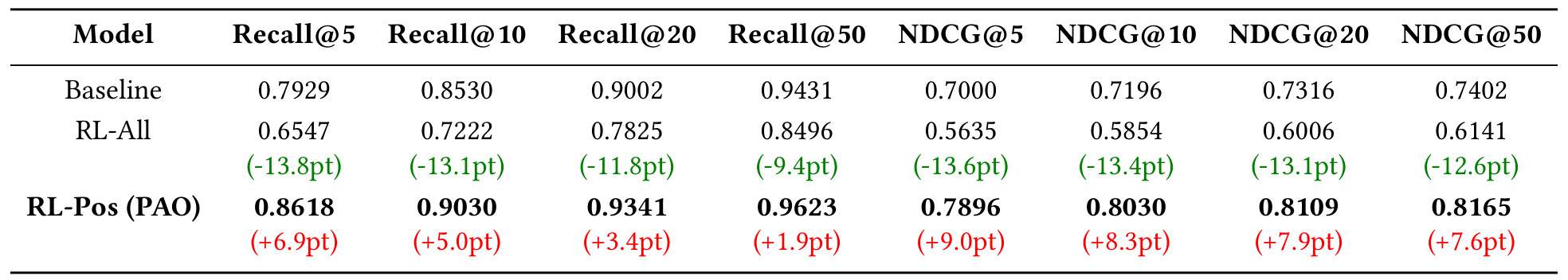 Table 1:工业数据集的 Recall 与 NDCG 主结果