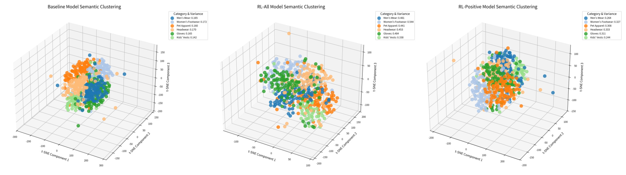 Figure 2:Baseline、RL-All 与 PAO 的查询向量 t-SNE 对比