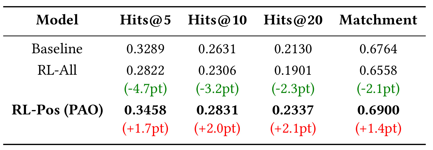 Table 2:Qwen3-235B-A22B 评审的 Hits 与 Matchment