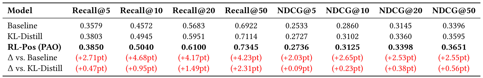 Table 3:MS MARCO 上 PAO 与 Baseline、KL-Distill 的对比