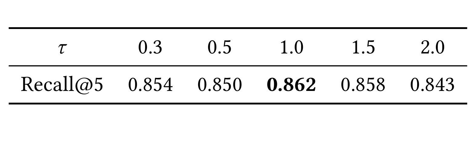 Table 5:Softmax 温度 tau 对工业 Recall@5 的影响