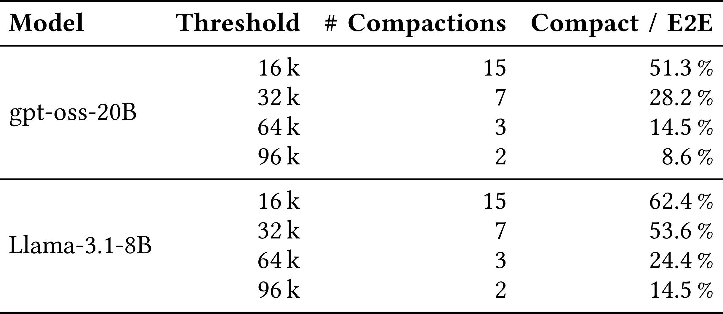 Parallel compaction Table 2 threshold cost