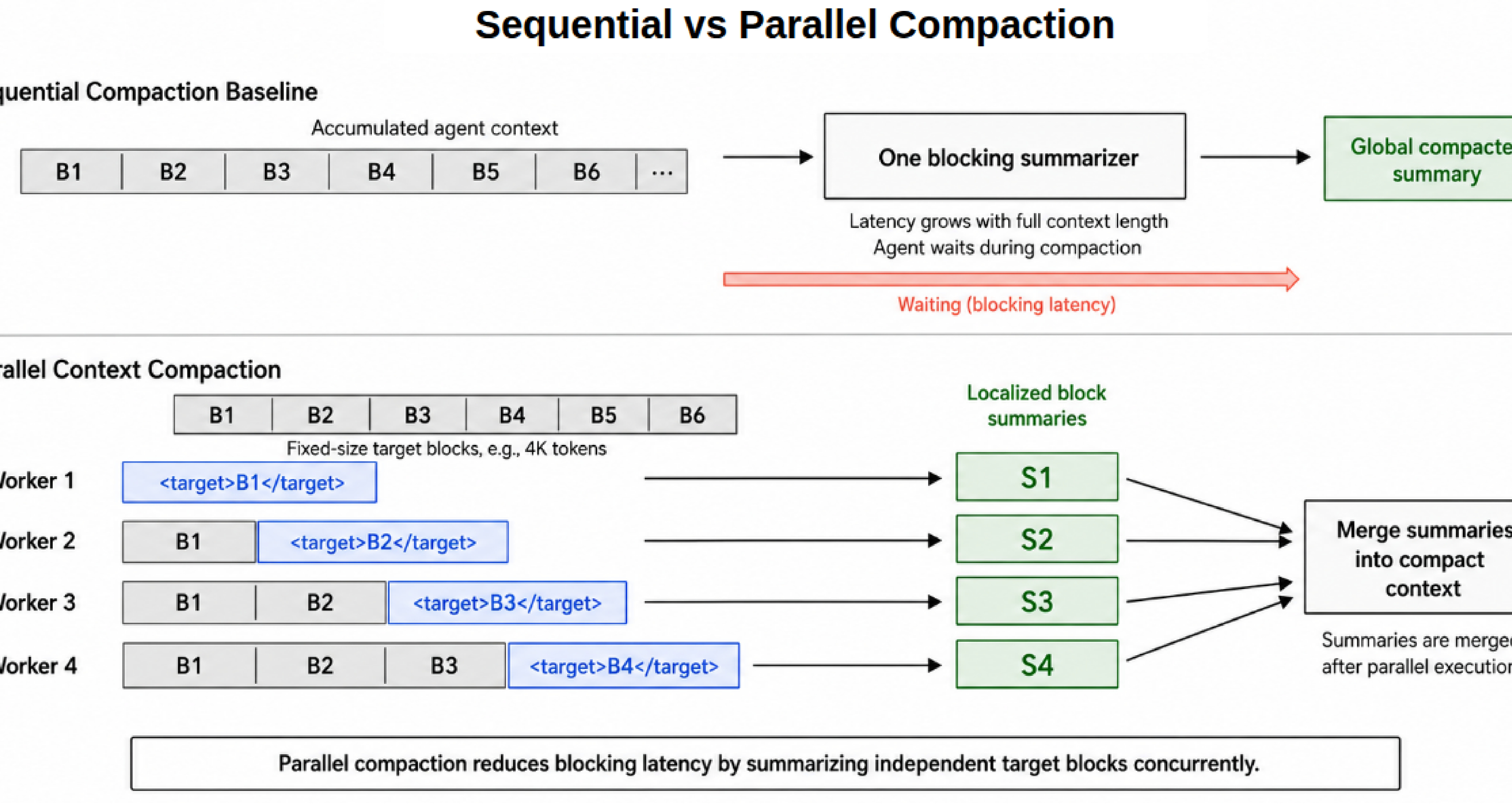 Parallel compaction schematic