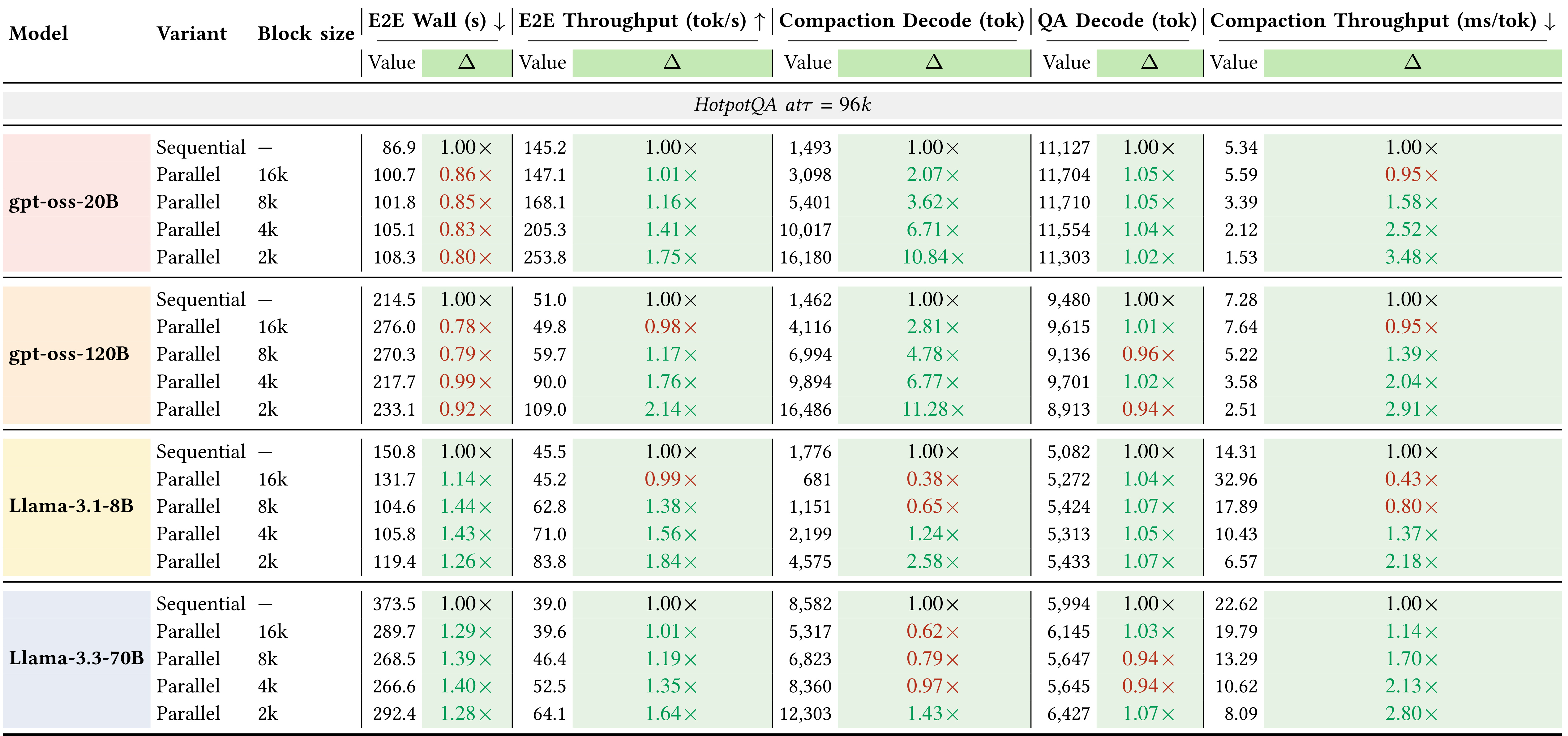 Parallel compaction Table 7 HotpotQA efficiency