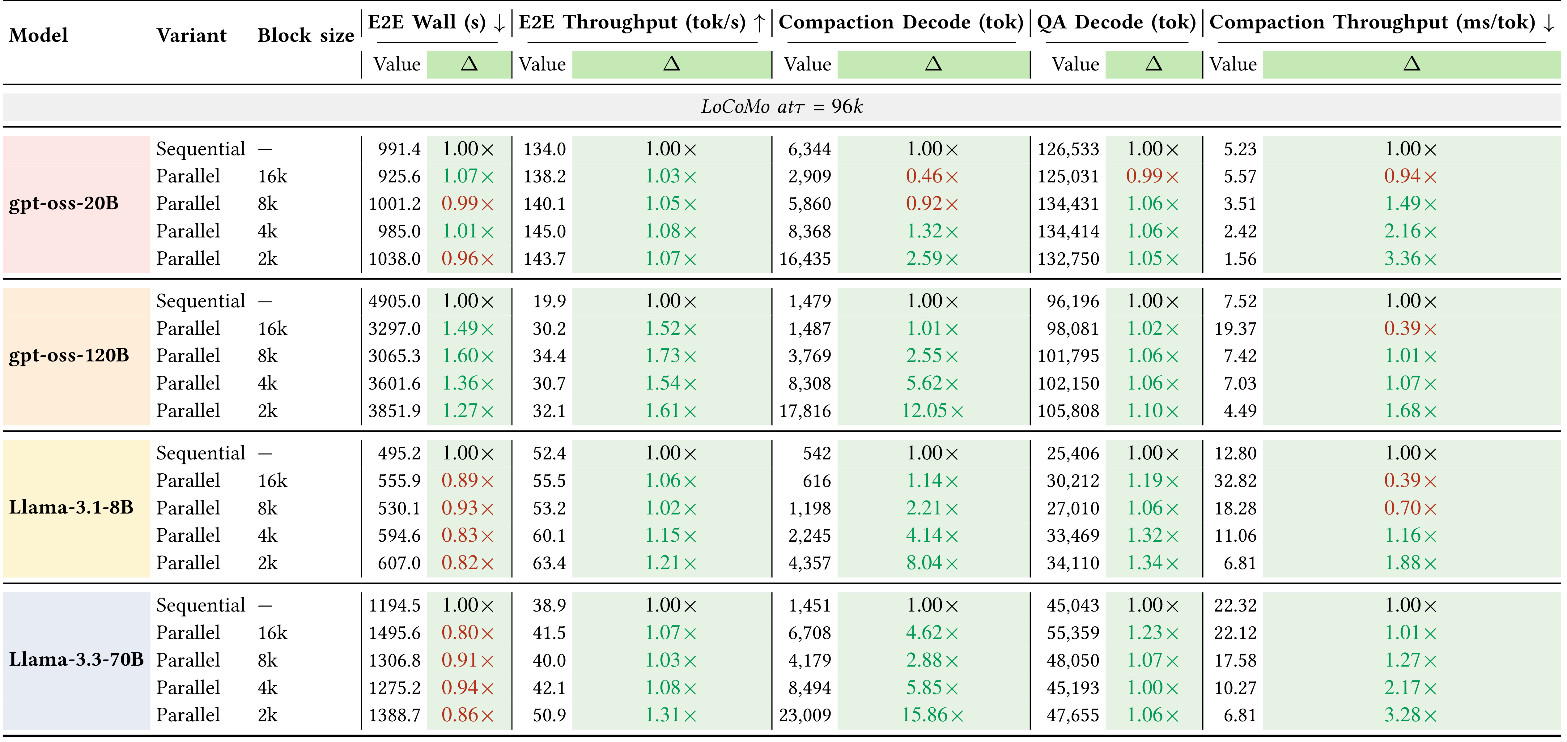 Parallel compaction Table 8 LoCoMo efficiency