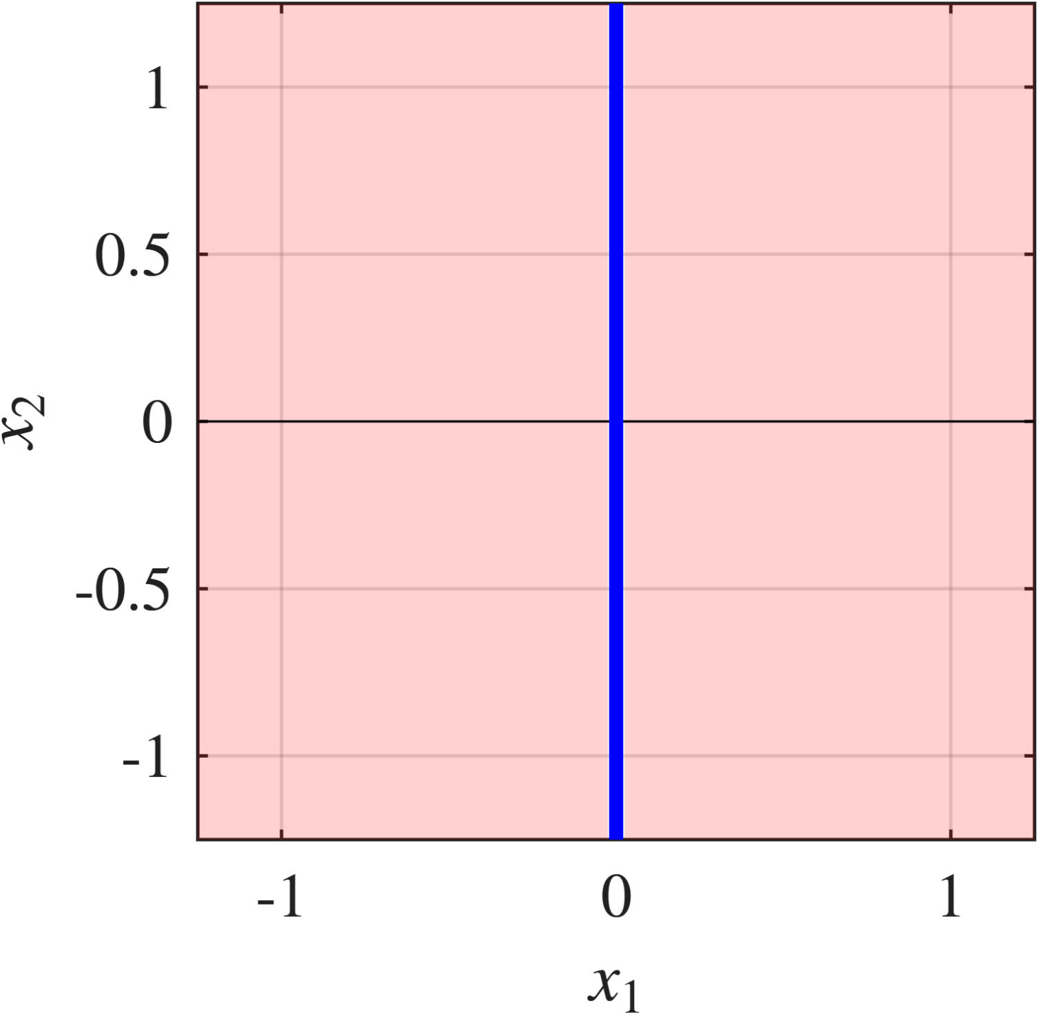 Figure A.1:Example 2 中可达到与不可达到的初始条件区域