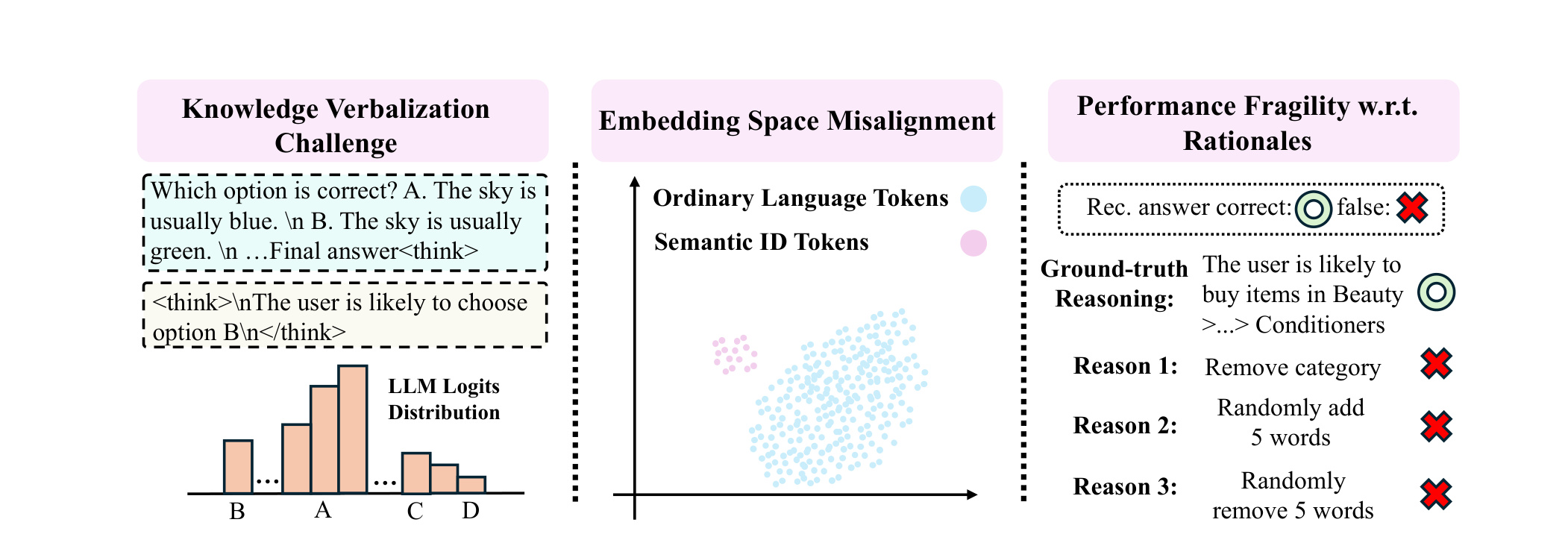 Figure 1:Figure 1: The three identified limitations for explicit CoT in SID-based GR. CoT SFT weakens world-knowledge