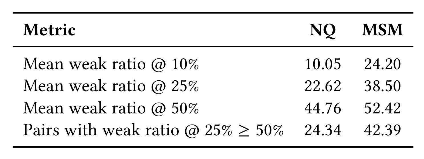 Table 2:相关文档中弱对齐段落的比例