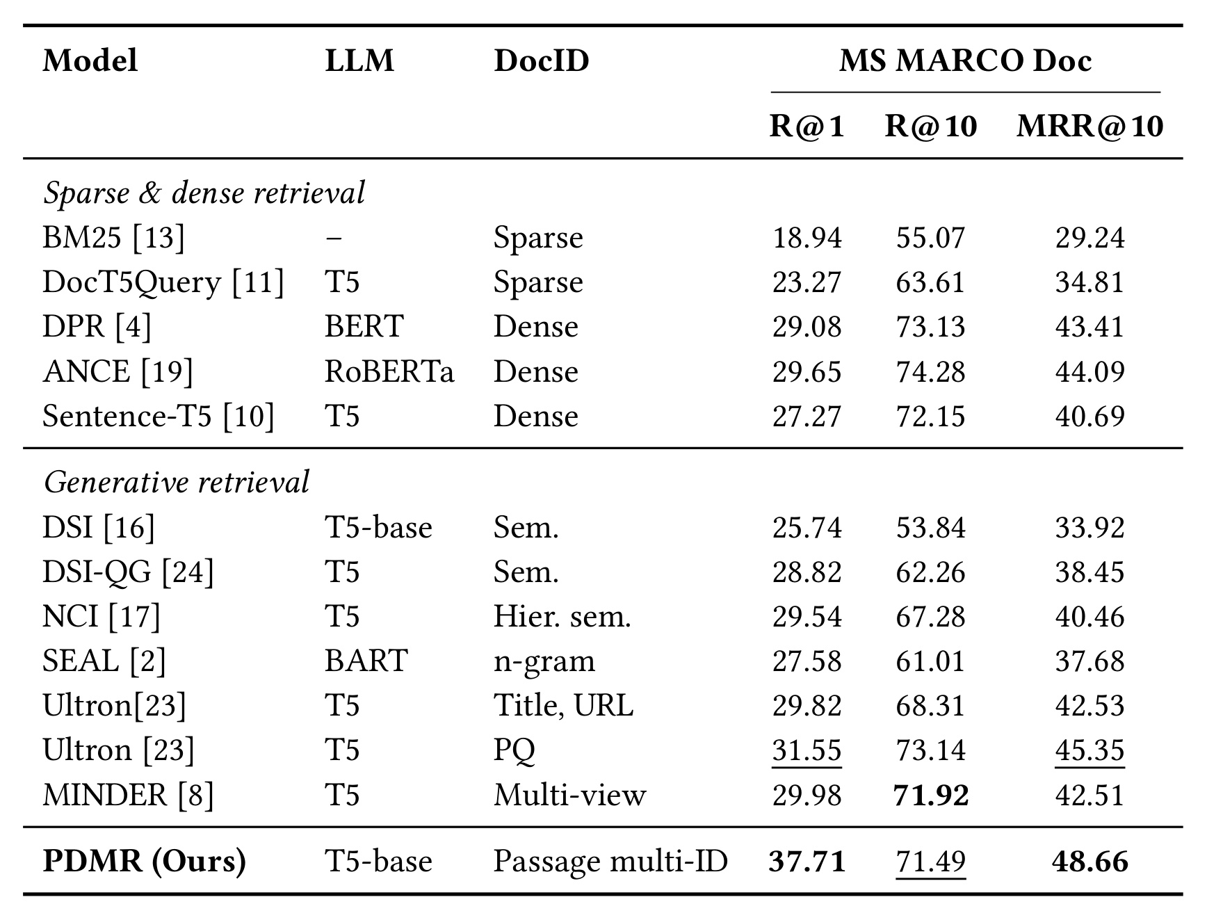Table 4:MS MARCO 文档子库上的比较
