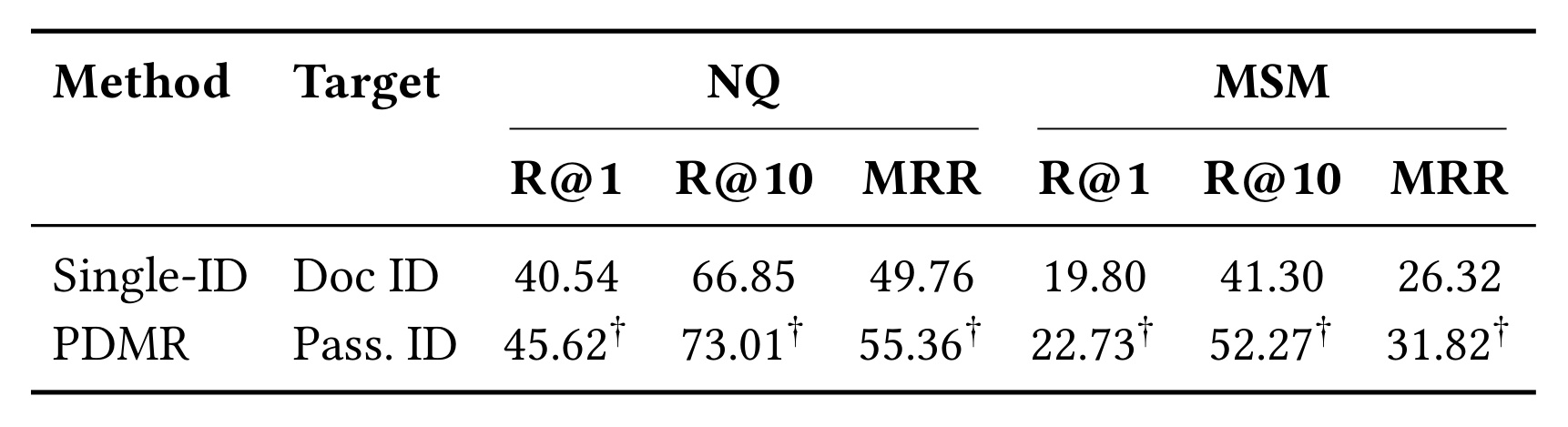 Table 5:保持单目标损失的监督粒度对照