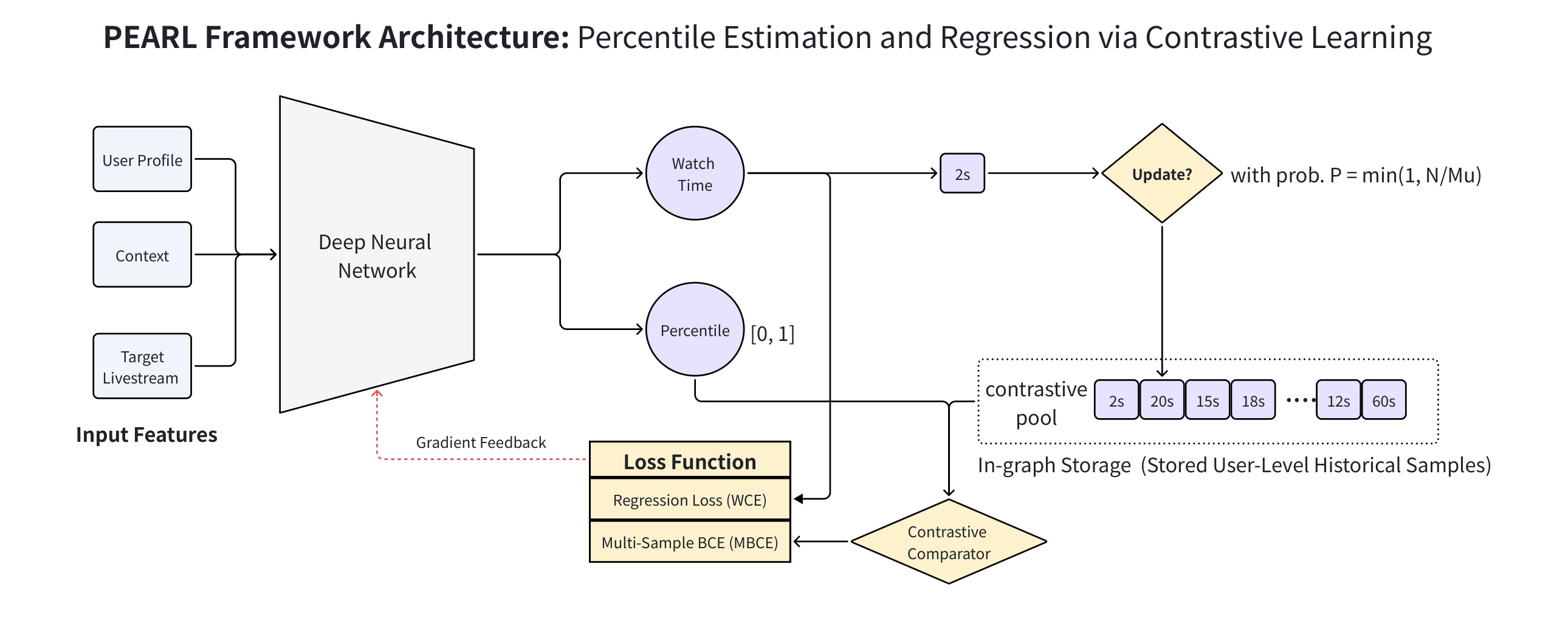 Figure 1 PEARL Framework Architecture