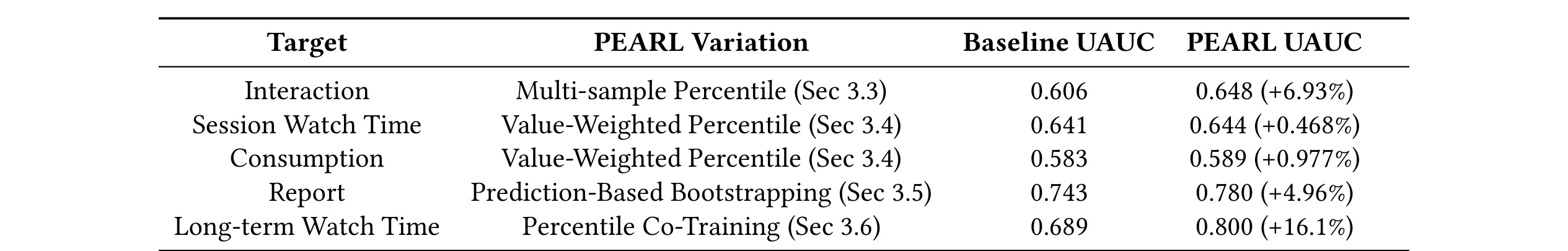 Table 3 PEARL UAUC improvements across targets
