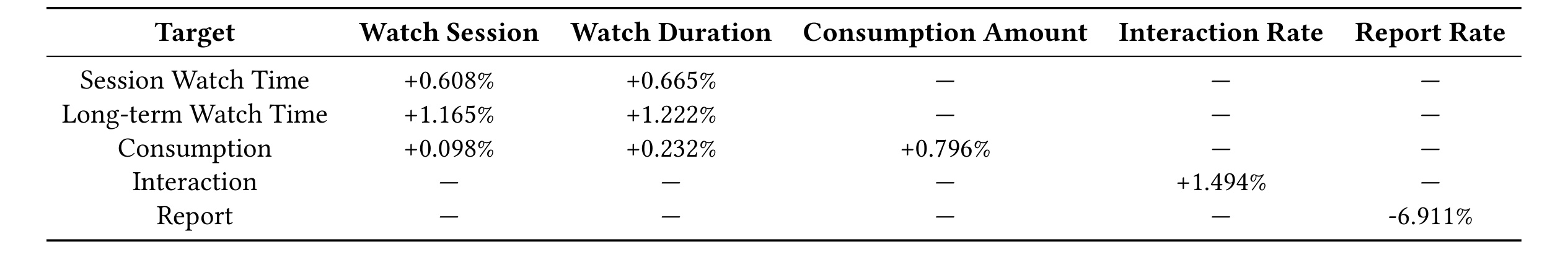 Table 4 PEARL online AB performance gains