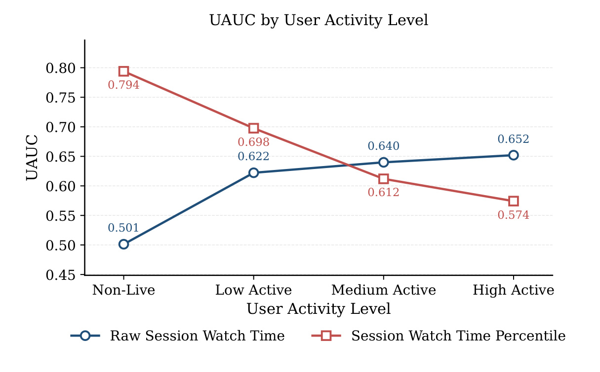 Figure 2 PEARL UAUC by user activity level