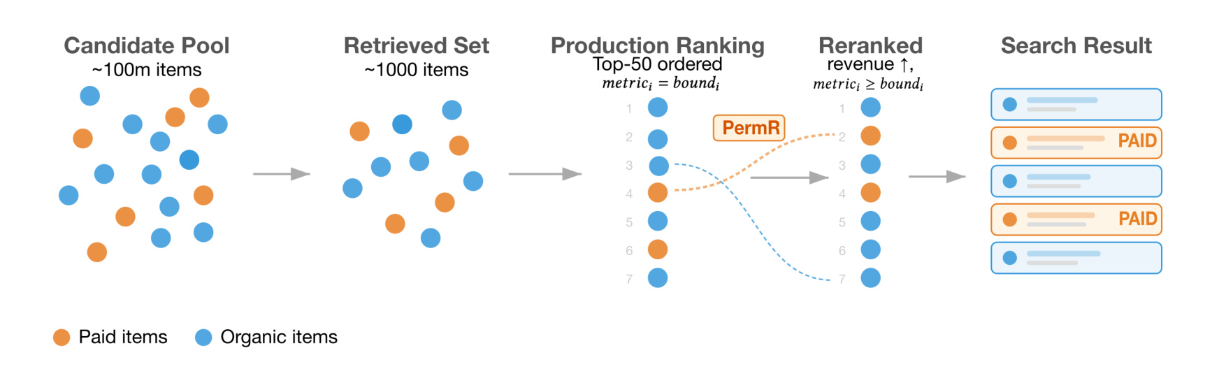 Figure 1:PermR 在多阶段重排链路中的位置