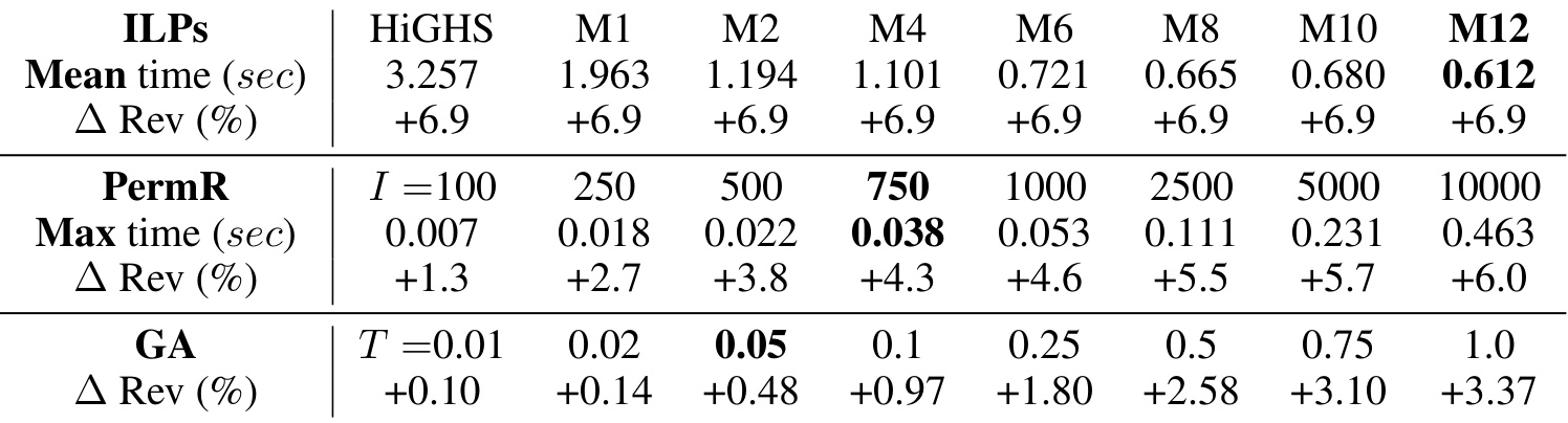 Table 2:离线求解器与 PermR 迭代预算对比