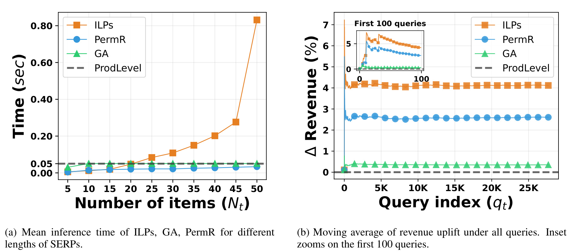 Figure 2:延迟和收入提升随列表长度与 query 变化