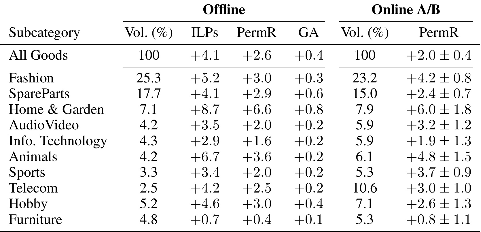 Table 3:离线和线上分类目收入提升