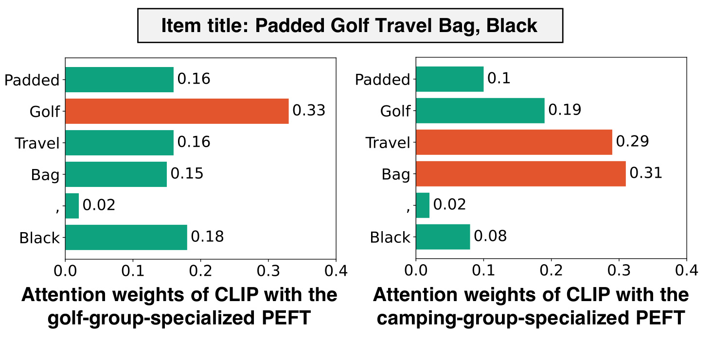 Figure 1：同一只 Padded Golf Travel Bag，golf-group PEFT 把最大 attention 给了 token "Golf"，camping-group PEFT 则把最大 attention 给了 "Travel" 和 "Bag"。