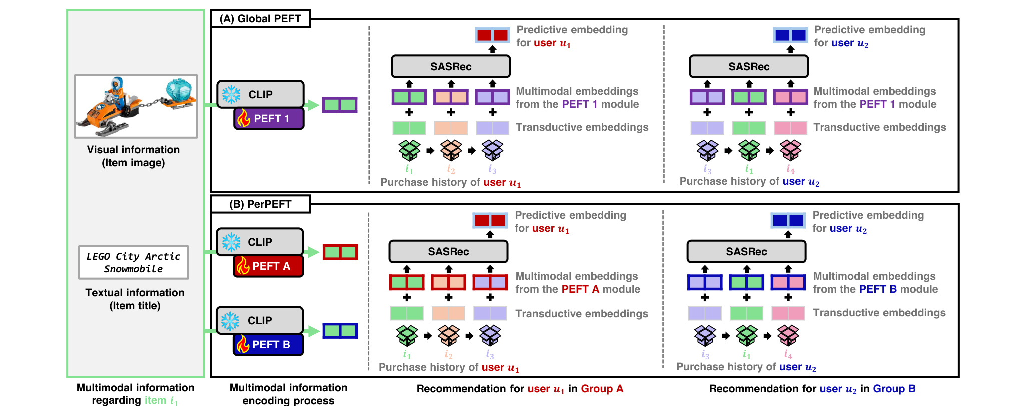 Figure 2：(A) Global PEFT 把 PEFT 1 用于所有用户，u₁ 和 u₂ 拿到的 PEFT 模块完全相同。(B) PerPEFT 给 Group A 用户 u₁ 装 PEFT A，给 Group B 用户 u₂ 装 PEFT B，CLIP 对同一件 LEGO City Arctic Snowmobile 因此产出不同的多模态 embedding；ID embedding 和 SASRec 仍跨组共享。