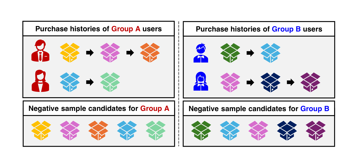 Figure 3：训练 Group A 的 PEFT 时，负样本候选只从 Group A 用户买过的物品池中抽取；Group B 同理。这样产出的负样本比从全集随机采更难，且与该组的正样本来自同一语义空间。