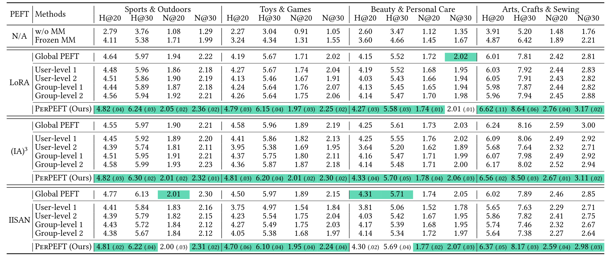 Table 2：4 个域 × 3 个 PEFT backbone × 4 个指标的对照表，绿色高亮代表该列最优值。PerPEFT 在 48 个设置中拿下 44 个最优。